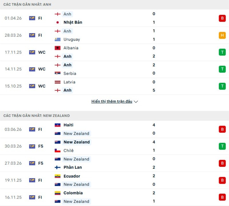 Kết quả ra sân gần đây Anh vs New Zealand