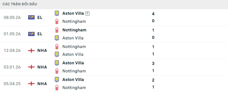 Kết quả đối đầu Aston Villa vs Nottingham
