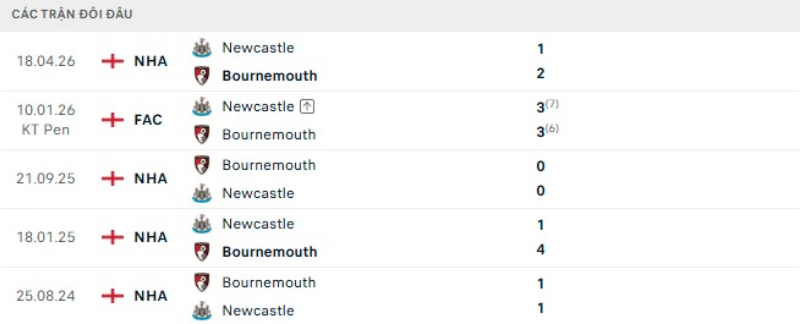 Kết quả đối đầu Newcastle vs Bournemouth