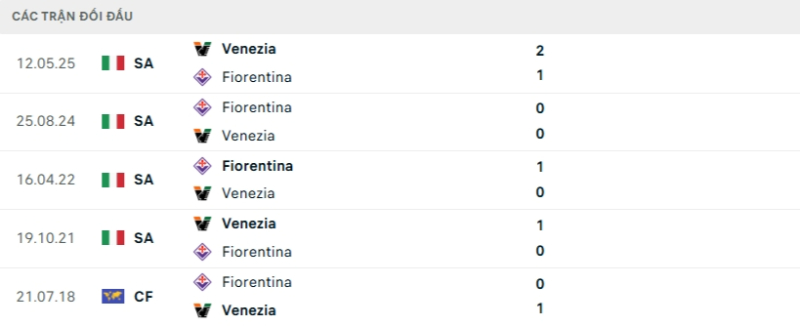 Kết quả đối đầu Venezia vs Fiorentina